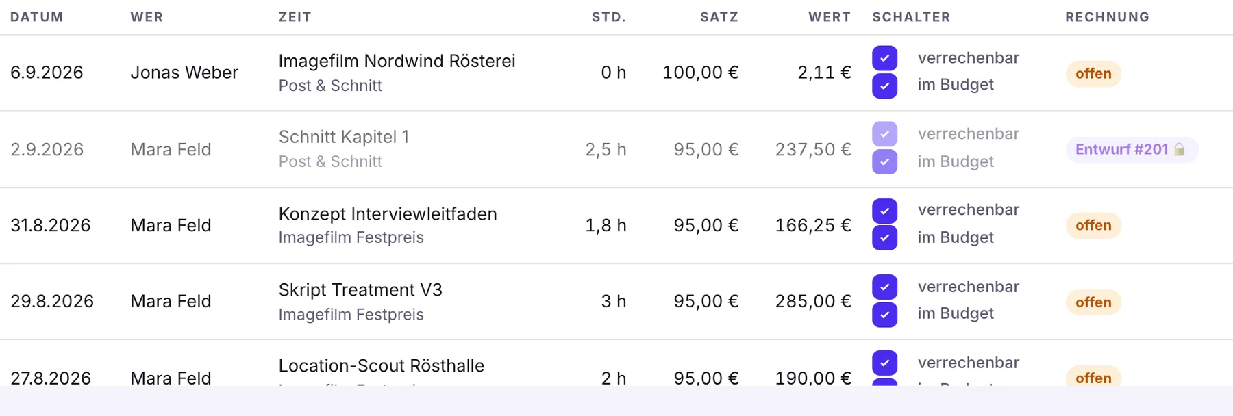 Tabelle Leistungen im Reiter Finanzen: Zeiten mit Stunden, Satz, Wert, Schaltern verrechenbar und im Budget, Status offen oder Entwurf